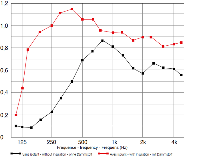 Coefficient d’absorption acoustique - acoperf