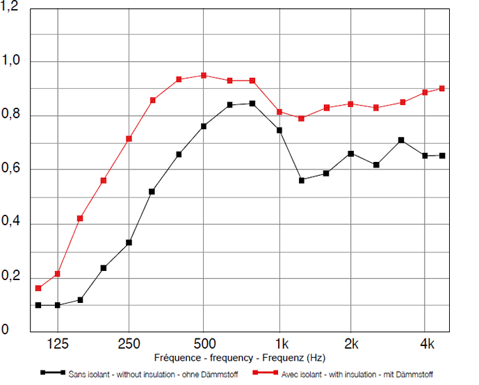 Coefficient d’absorption acoustique - nanoperf