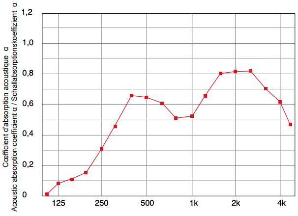Courbe Acoustique 2